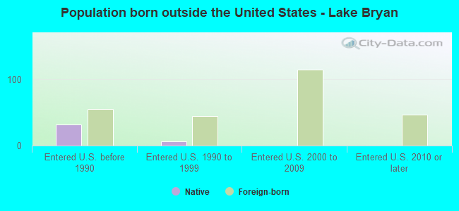 Population born outside the United States - Lake Bryan