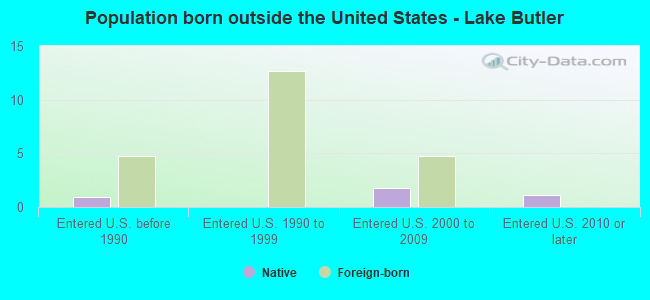 Population born outside the United States - Lake Butler