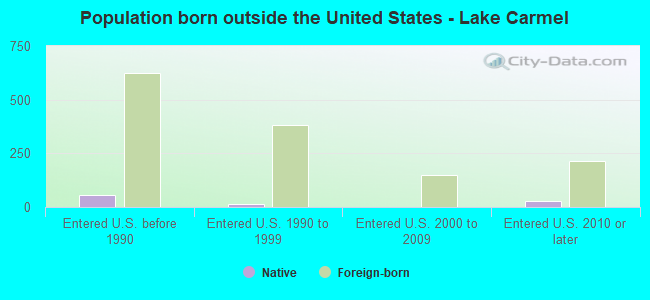 Population born outside the United States - Lake Carmel