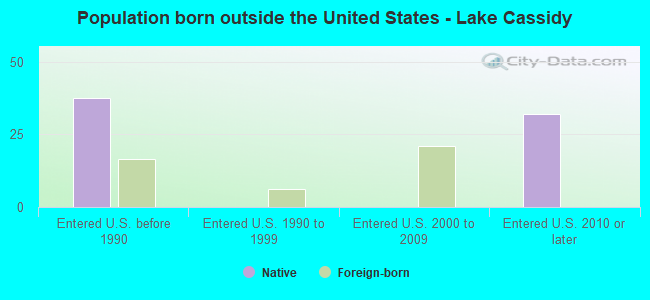 Population born outside the United States - Lake Cassidy