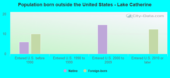 Population born outside the United States - Lake Catherine