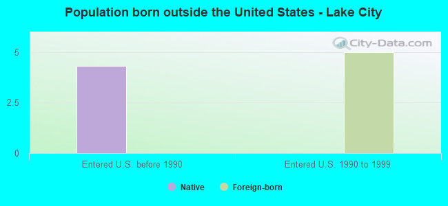 Population born outside the United States - Lake City