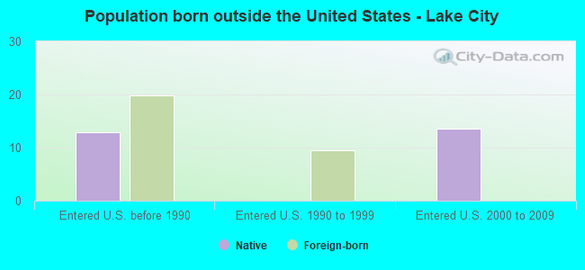 Population born outside the United States - Lake City