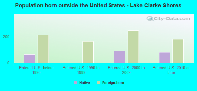 Population born outside the United States - Lake Clarke Shores