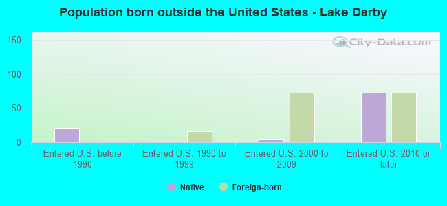 Population born outside the United States - Lake Darby
