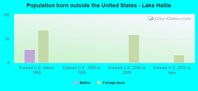 Population born outside the United States - Lake Hallie