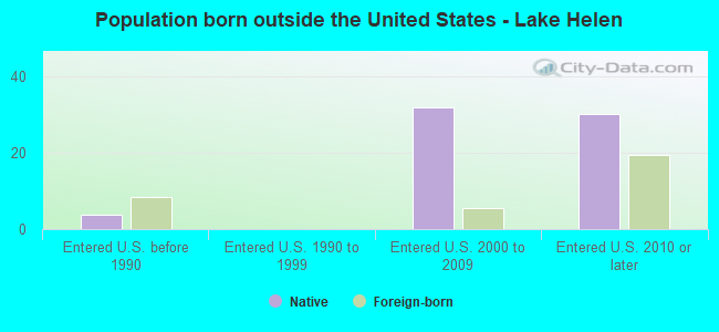 Population born outside the United States - Lake Helen