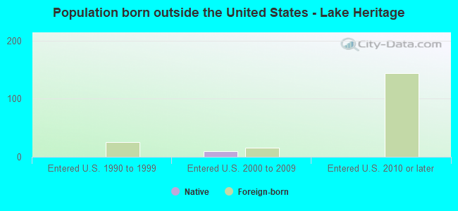 Population born outside the United States - Lake Heritage