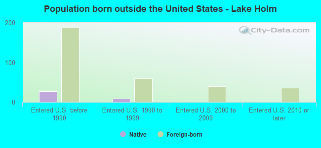 Population born outside the United States - Lake Holm
