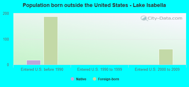 Population born outside the United States - Lake Isabella