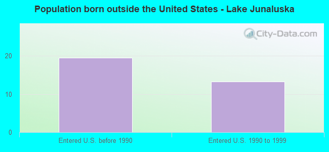 Population born outside the United States - Lake Junaluska