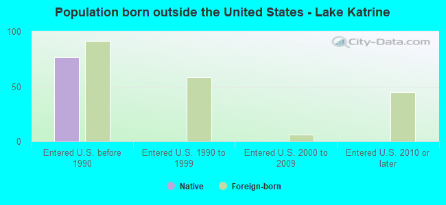 Population born outside the United States - Lake Katrine