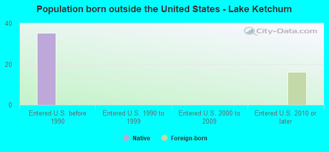 Population born outside the United States - Lake Ketchum