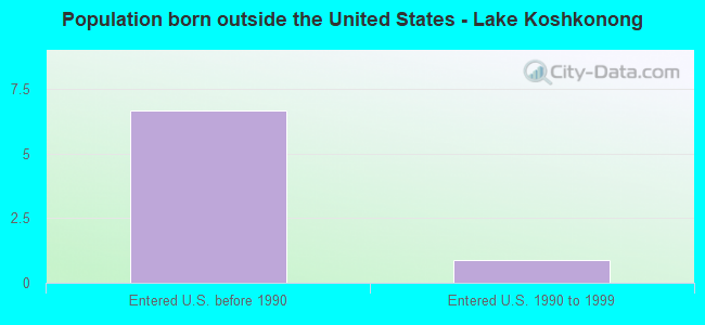 Population born outside the United States - Lake Koshkonong