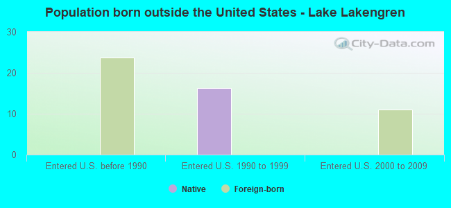 Population born outside the United States - Lake Lakengren