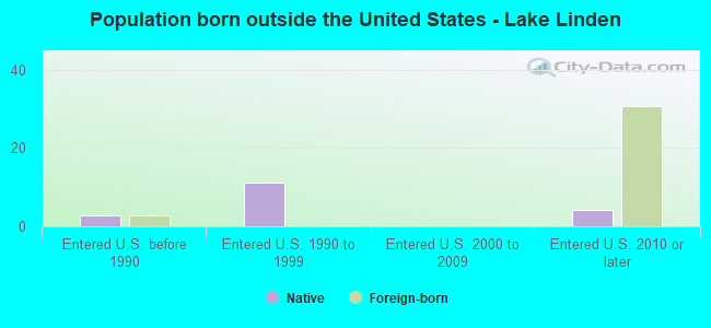 Population born outside the United States - Lake Linden