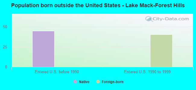 Population born outside the United States - Lake Mack-Forest Hills