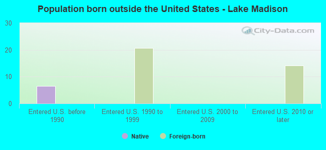 Population born outside the United States - Lake Madison