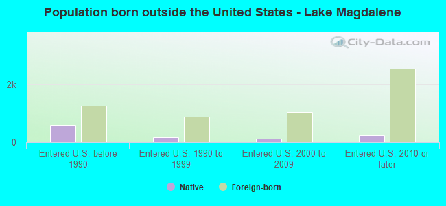 Population born outside the United States - Lake Magdalene