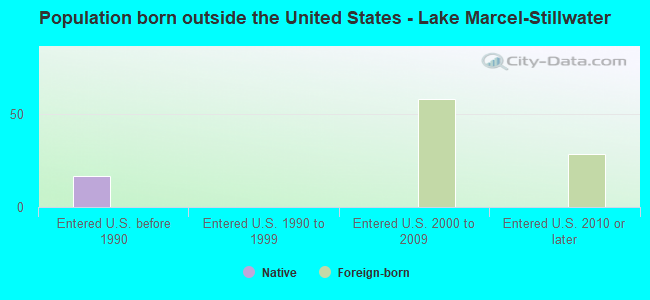 Population born outside the United States - Lake Marcel-Stillwater