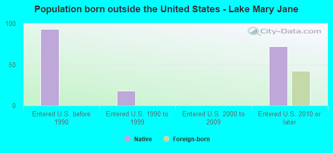 Population born outside the United States - Lake Mary Jane
