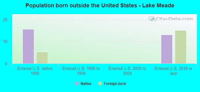 Population born outside the United States - Lake Meade