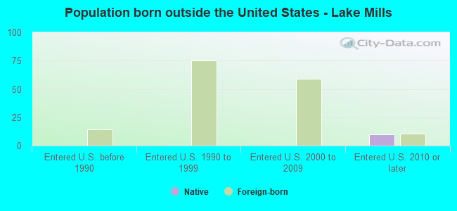 Population born outside the United States - Lake Mills
