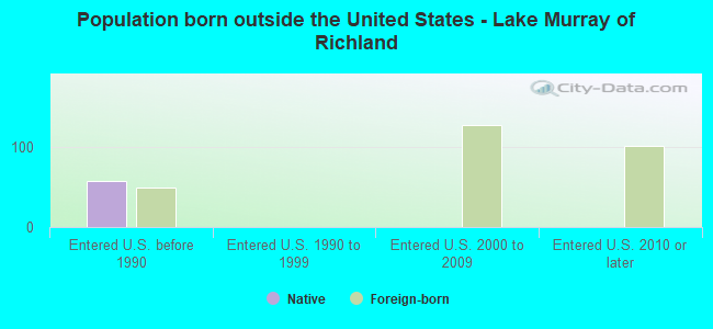 Population born outside the United States - Lake Murray of Richland