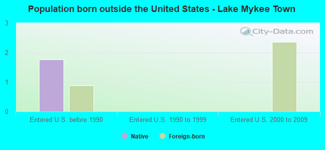 Population born outside the United States - Lake Mykee Town
