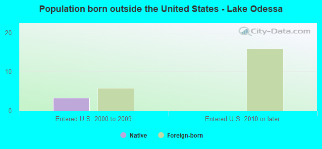 Population born outside the United States - Lake Odessa