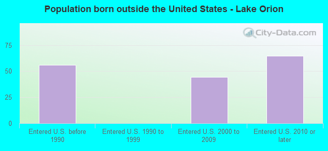 Population born outside the United States - Lake Orion