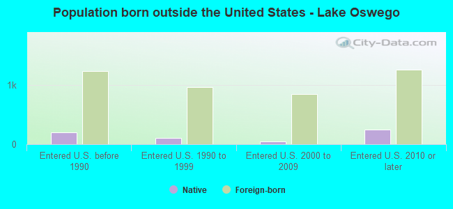 Population born outside the United States - Lake Oswego