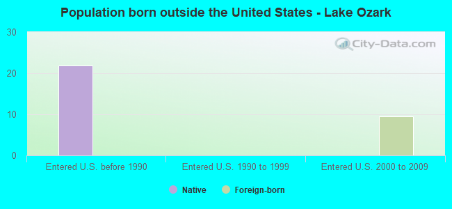Population born outside the United States - Lake Ozark