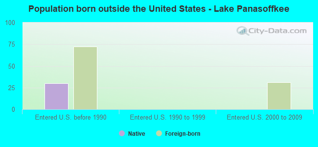 Population born outside the United States - Lake Panasoffkee