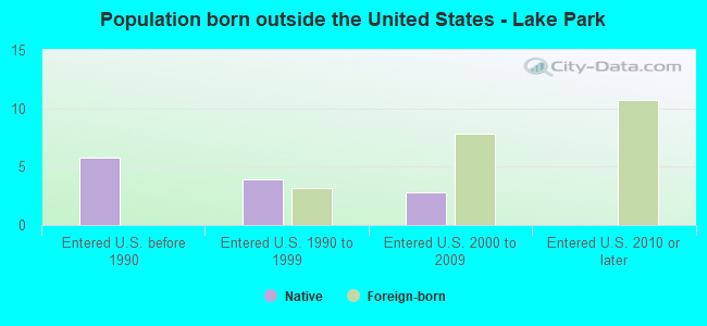 Population born outside the United States - Lake Park