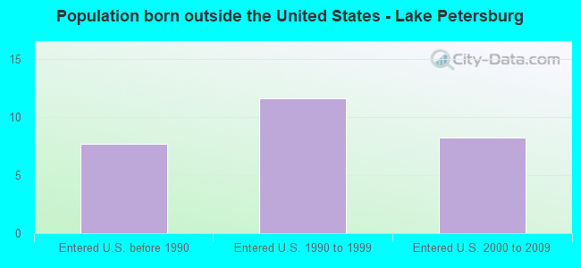 Population born outside the United States - Lake Petersburg