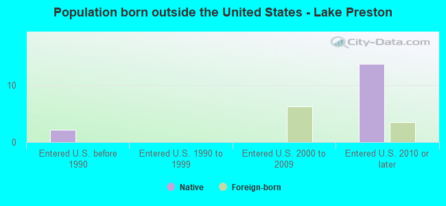 Population born outside the United States - Lake Preston