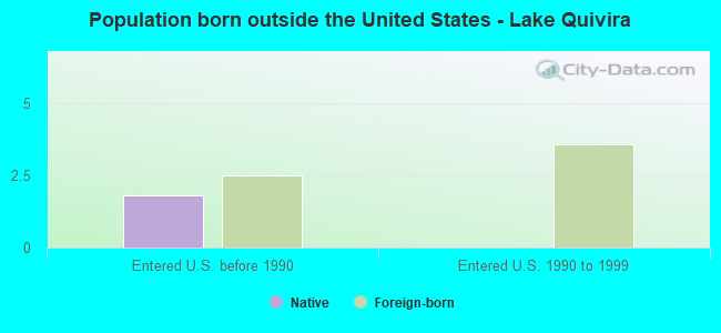 Population born outside the United States - Lake Quivira