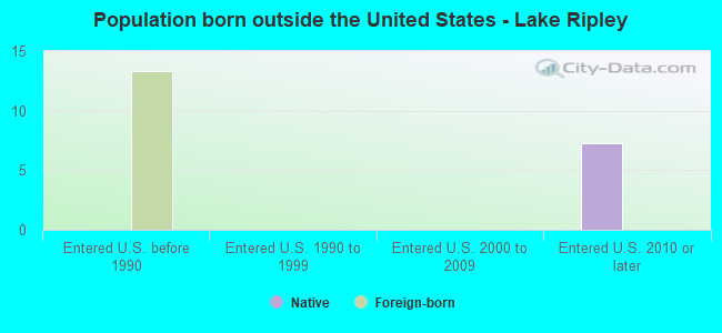 Population born outside the United States - Lake Ripley