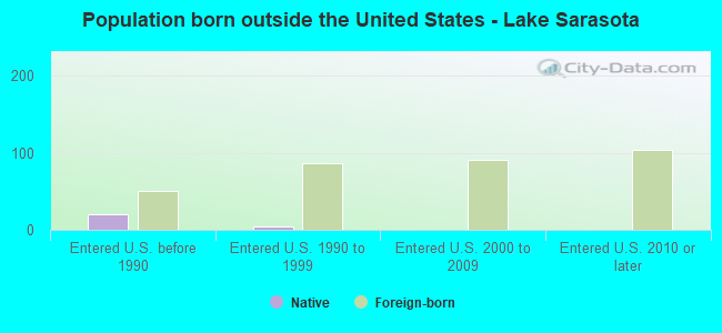 Population born outside the United States - Lake Sarasota