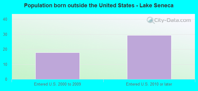 Population born outside the United States - Lake Seneca