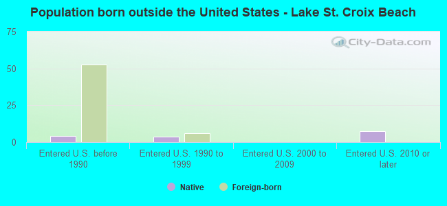 Population born outside the United States - Lake St. Croix Beach