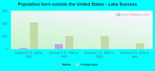 Population born outside the United States - Lake Success