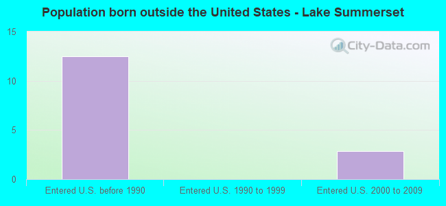 Population born outside the United States - Lake Summerset