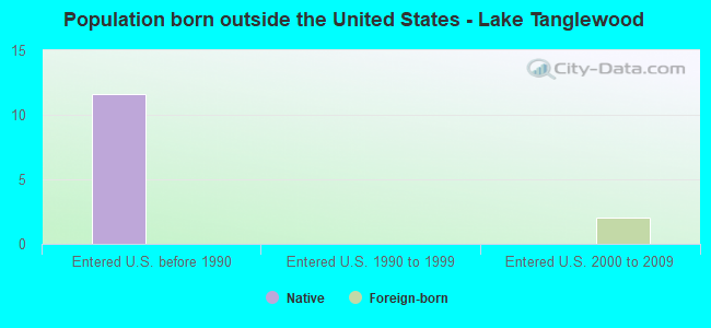 Population born outside the United States - Lake Tanglewood