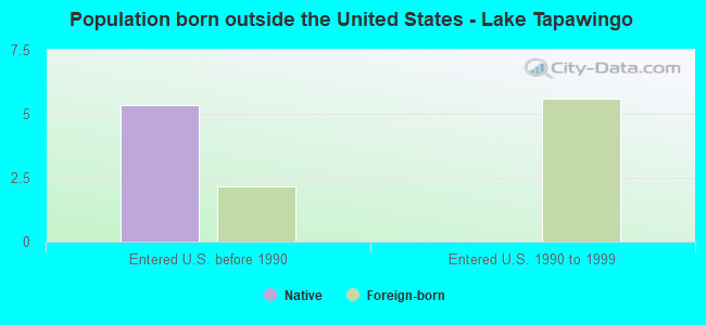 Population born outside the United States - Lake Tapawingo