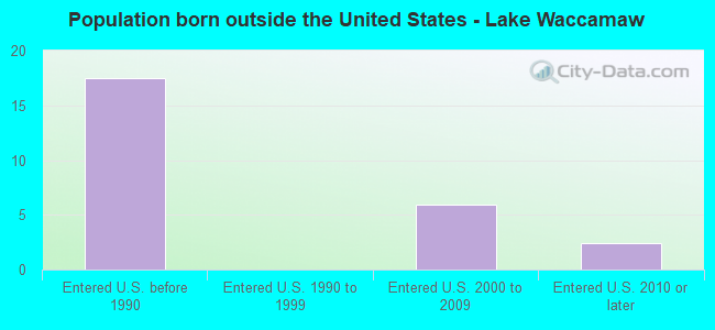 Population born outside the United States - Lake Waccamaw