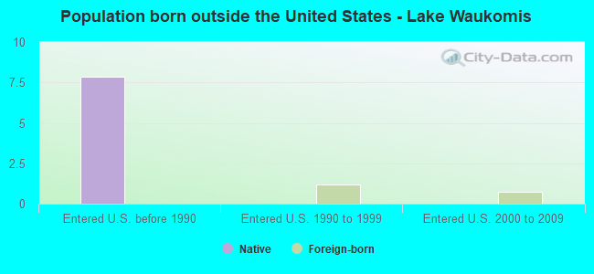 Population born outside the United States - Lake Waukomis
