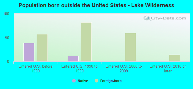 Population born outside the United States - Lake Wilderness