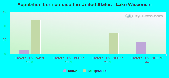 Population born outside the United States - Lake Wisconsin